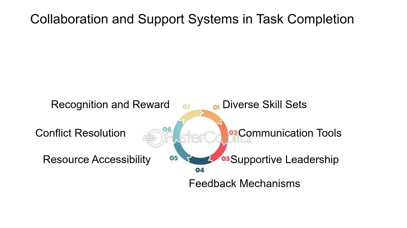 Collaboration and Support Systems in Task Completion - Task Completion: Task Challenges: Navigating Task Challenges for Successful Completion